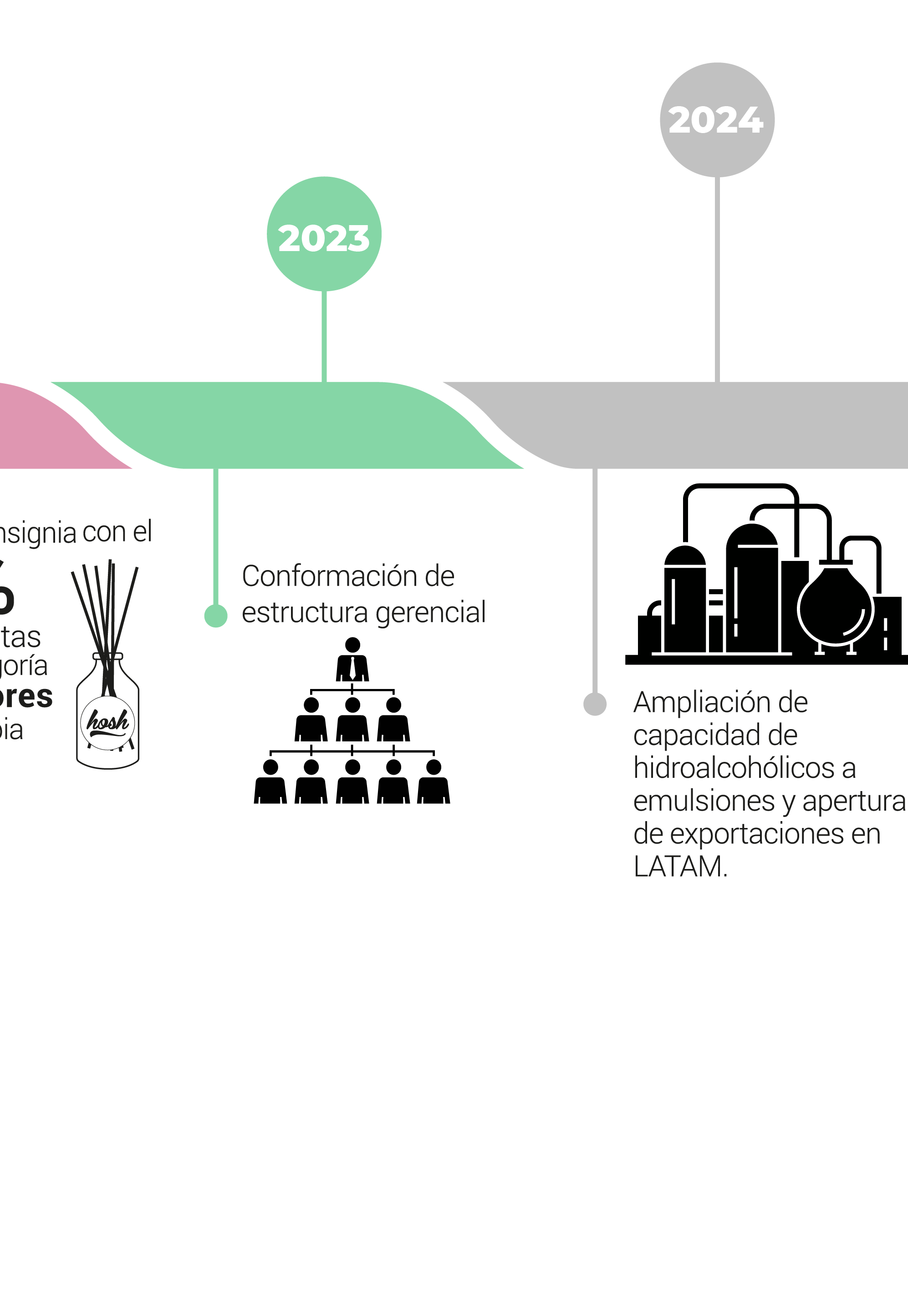 Timeline 2023 2024 Neroli