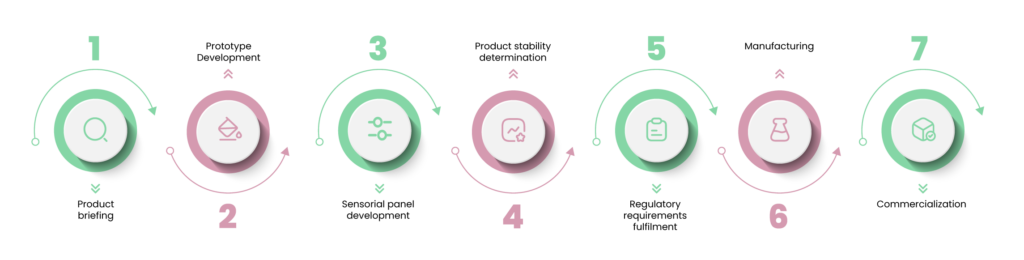 Timeline neroli process (about us process)